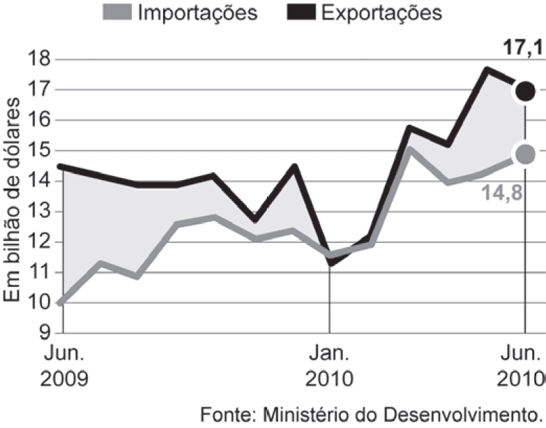 Imagem 1 da questão 141 do ENEM 2024
